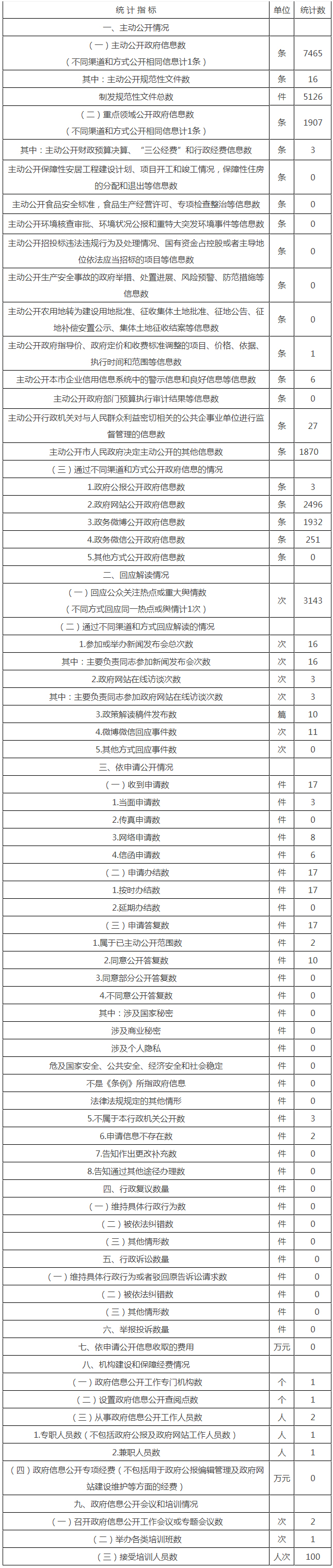 政府信息公开情况统计表