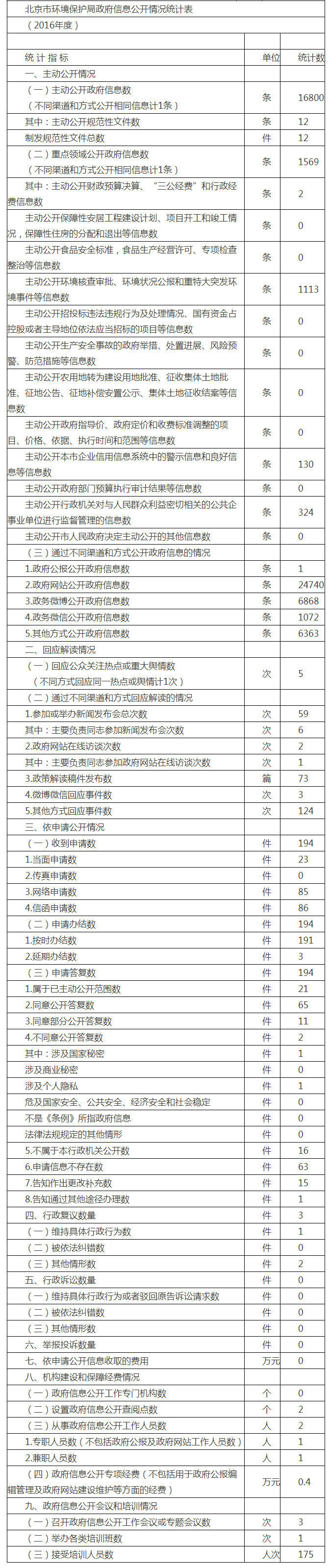 北京市环境保护局政府信息公开情况统计表