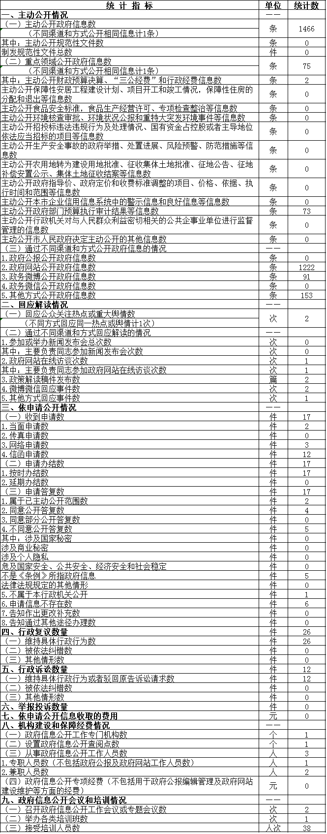 市审计局政府信息公开情况统计表