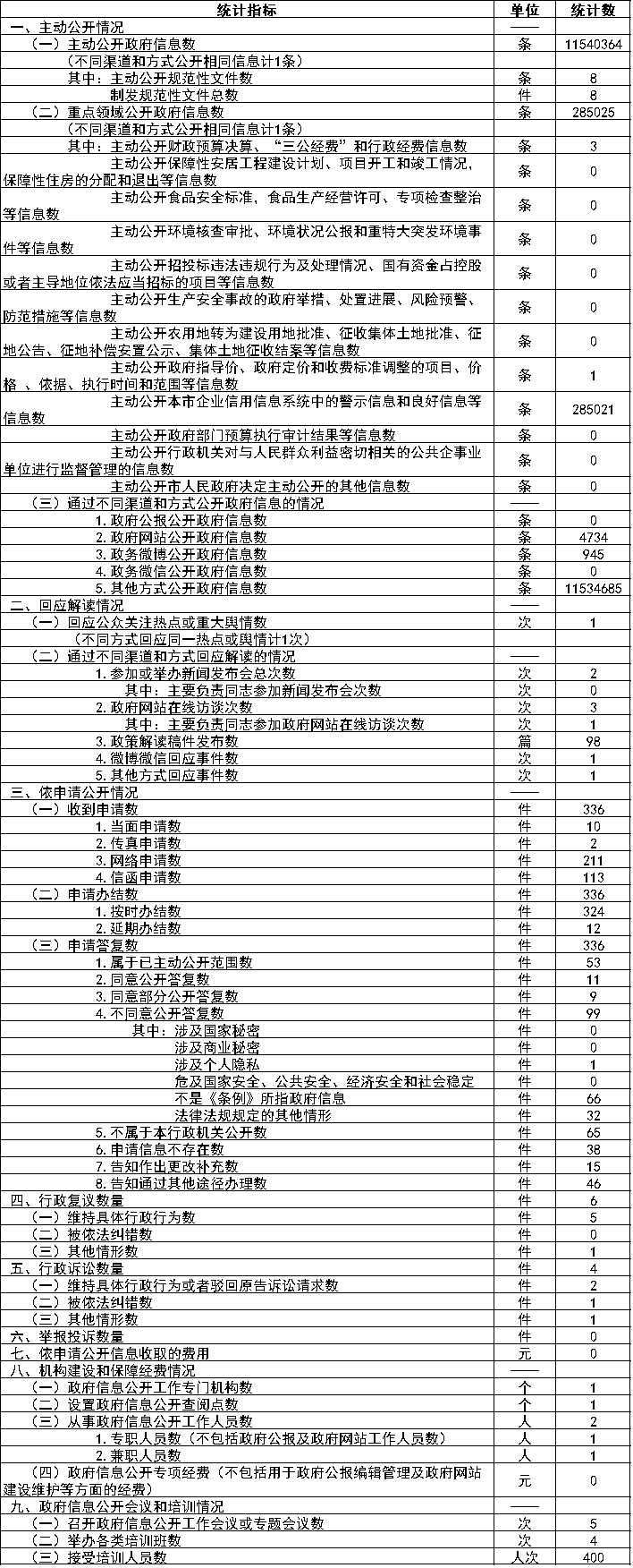 政府信息公开情况统计表