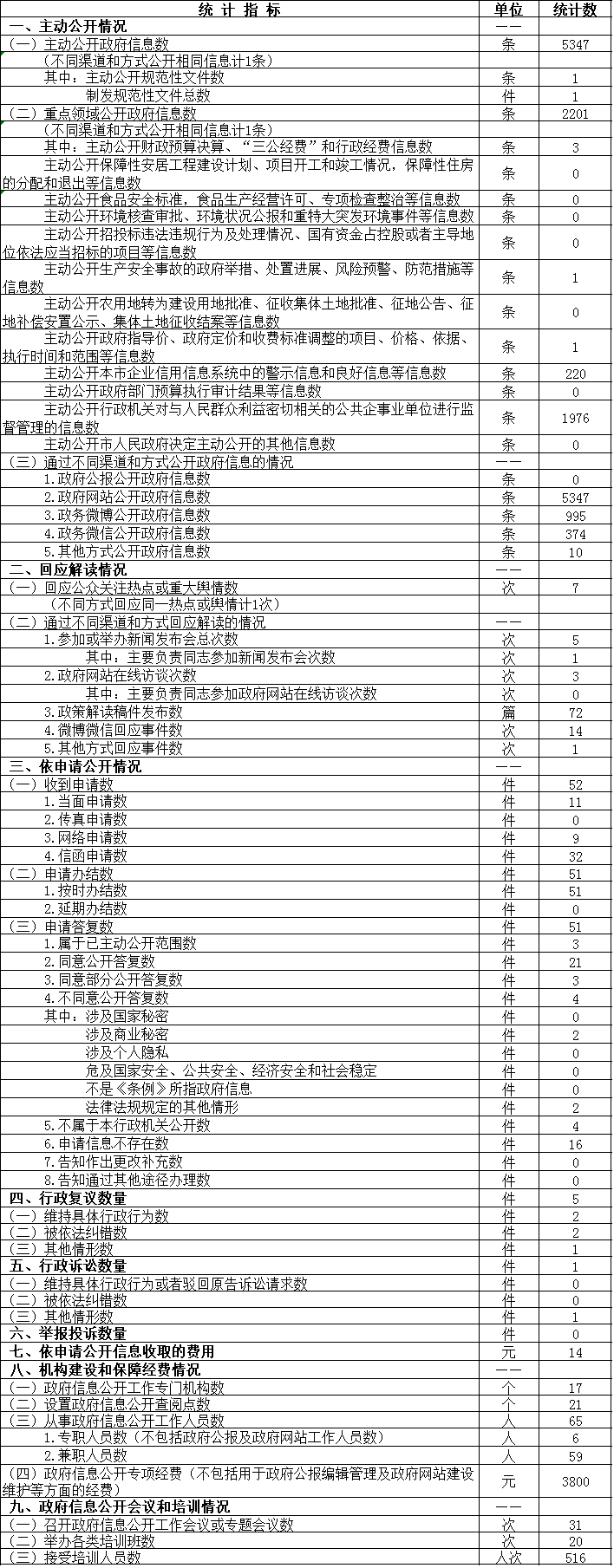 北京市质量技术监督局政府信息公开情况统计表