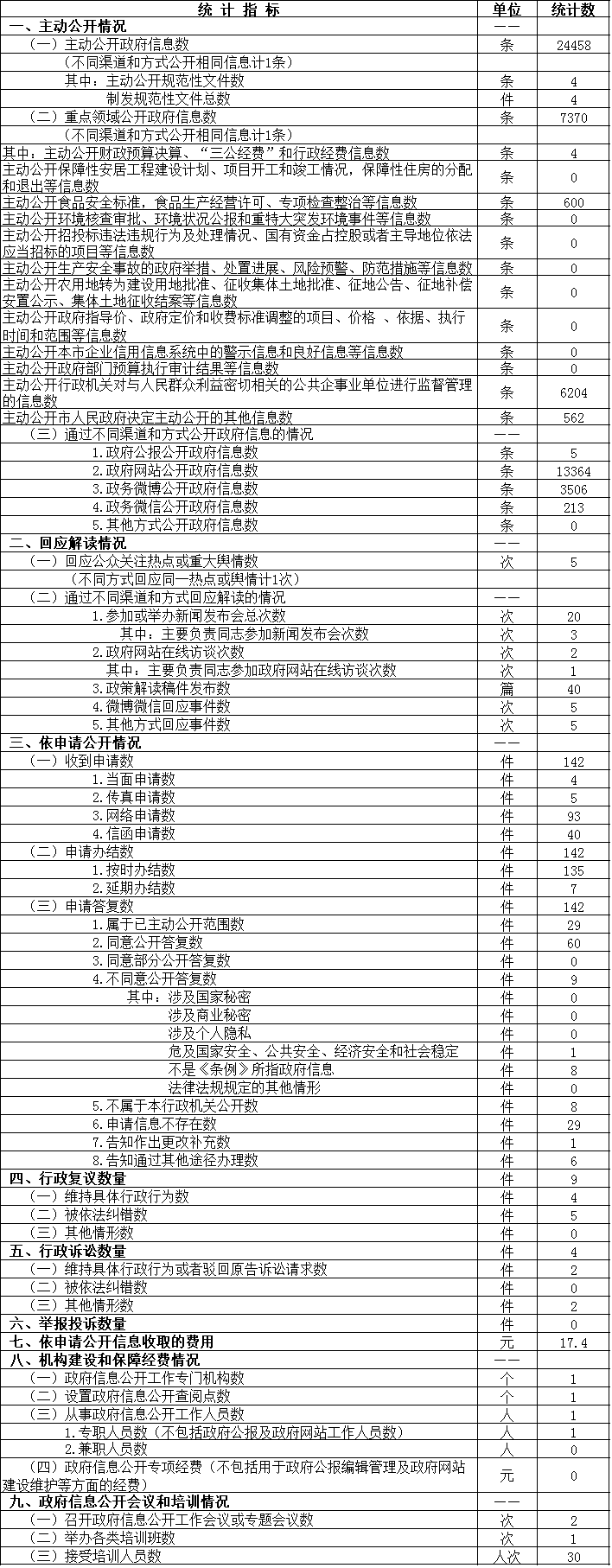 政府信息公开情况统计表