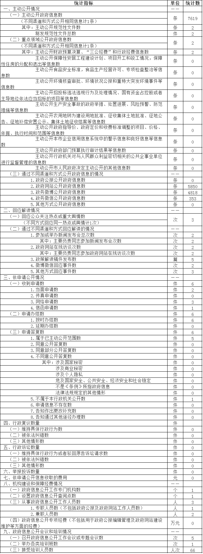 北京市文化局政府信息公开情况统计表