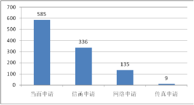 按申请方式统计