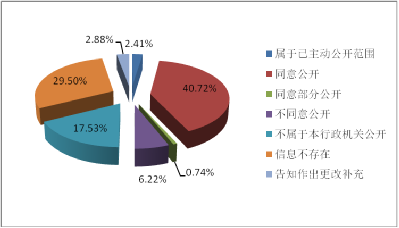 按答复类型统计