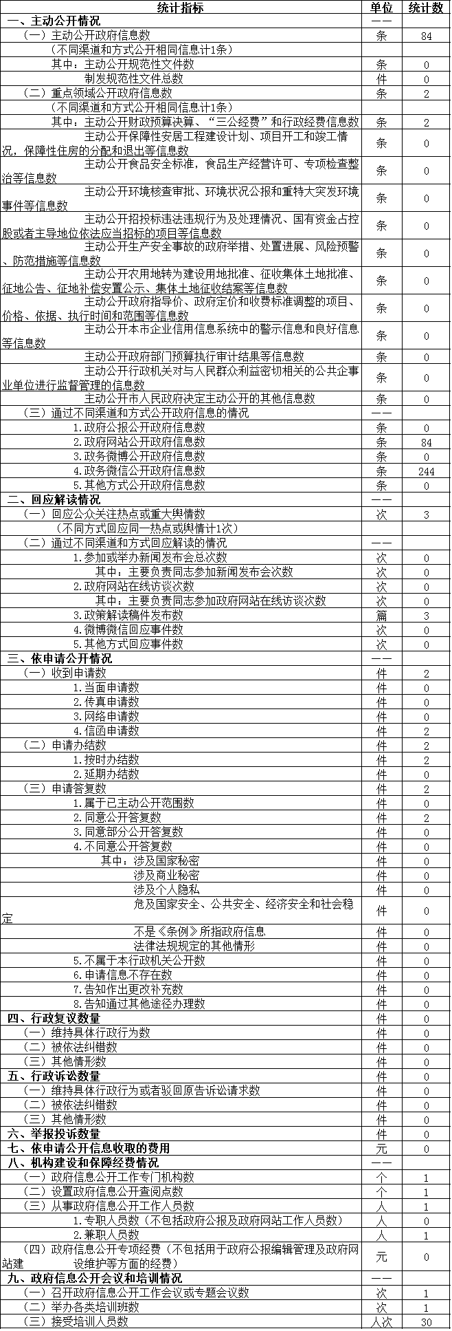 政府信息公开情况统计表