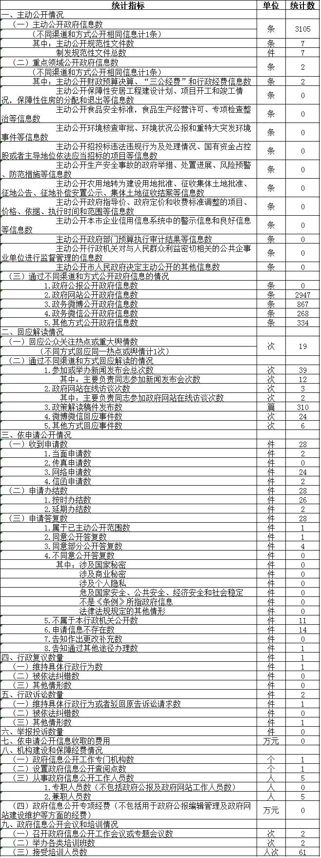 政府信息公开情况统计表