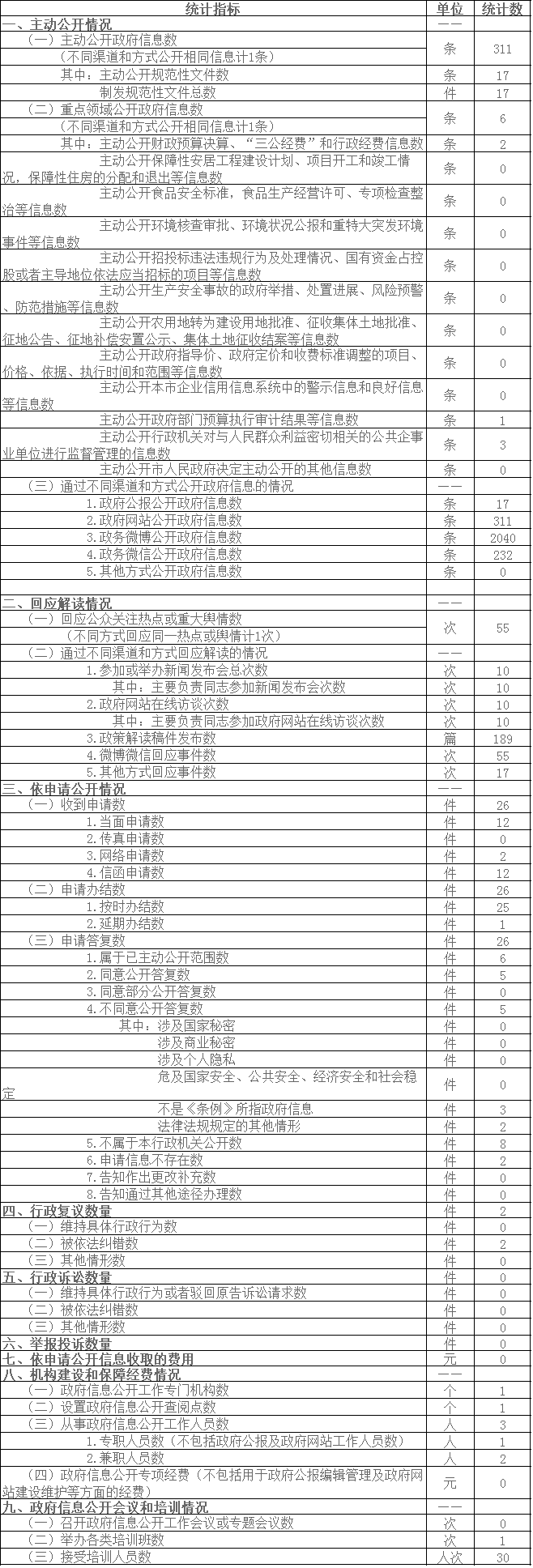 政府信息公开情况统计表