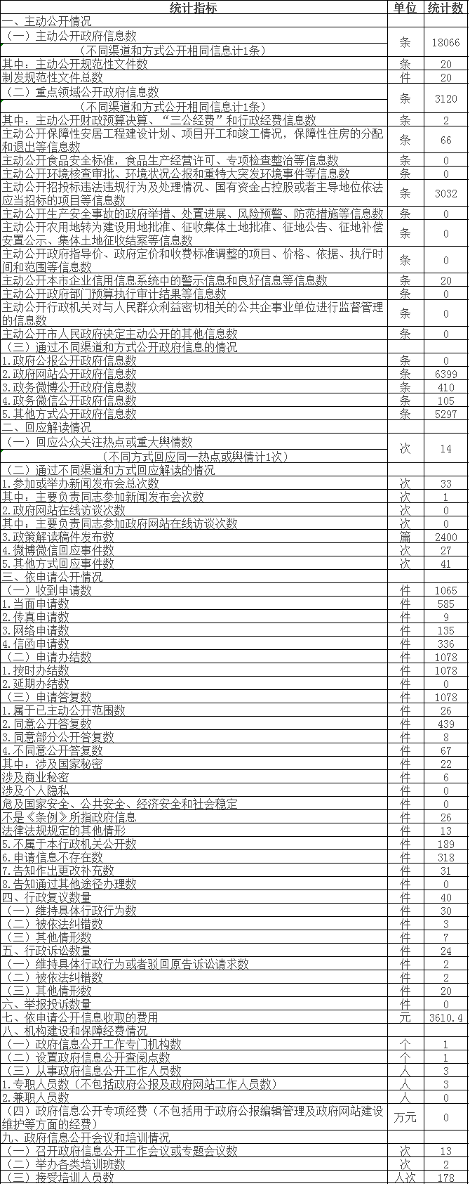 政府信息公开情况统计表