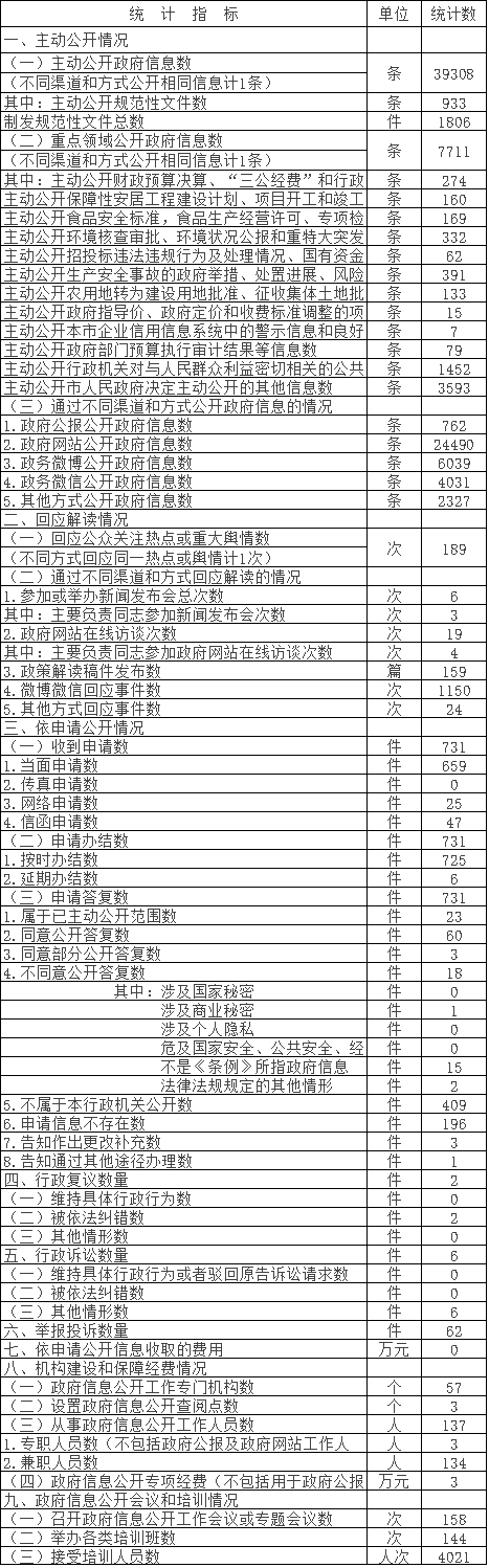 北京市平谷区人民政府政府信息公开情况统计表(2017年度)