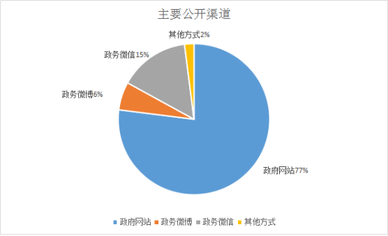 主动公开渠道