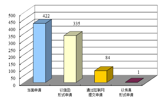 依申请公开情况—申请情况