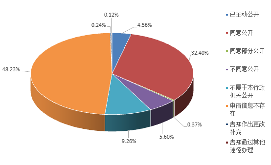 依申请公开情况—答复情况