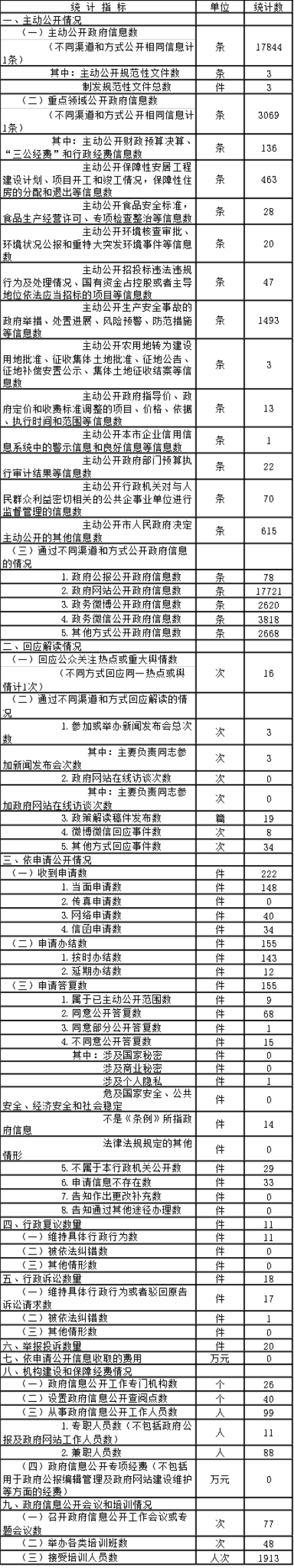 北京市门头沟区人民政府政府信息公开情况统计表(2017年度)