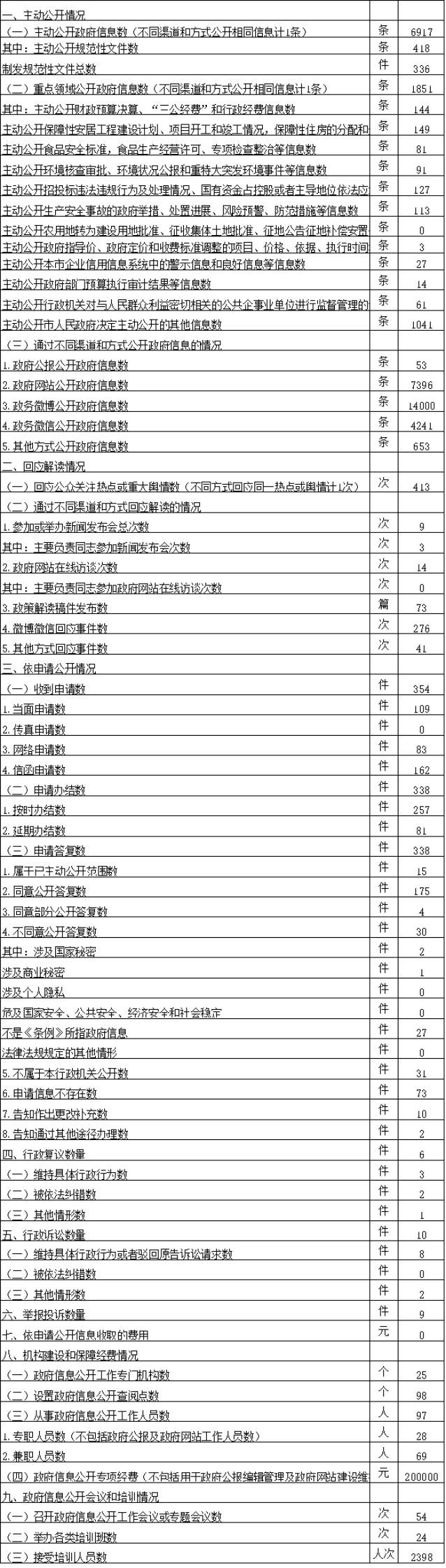 北京市石景山区人民政府政府信息公开情况统计表(2017年)