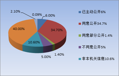 依申请公开情况—申请答复数