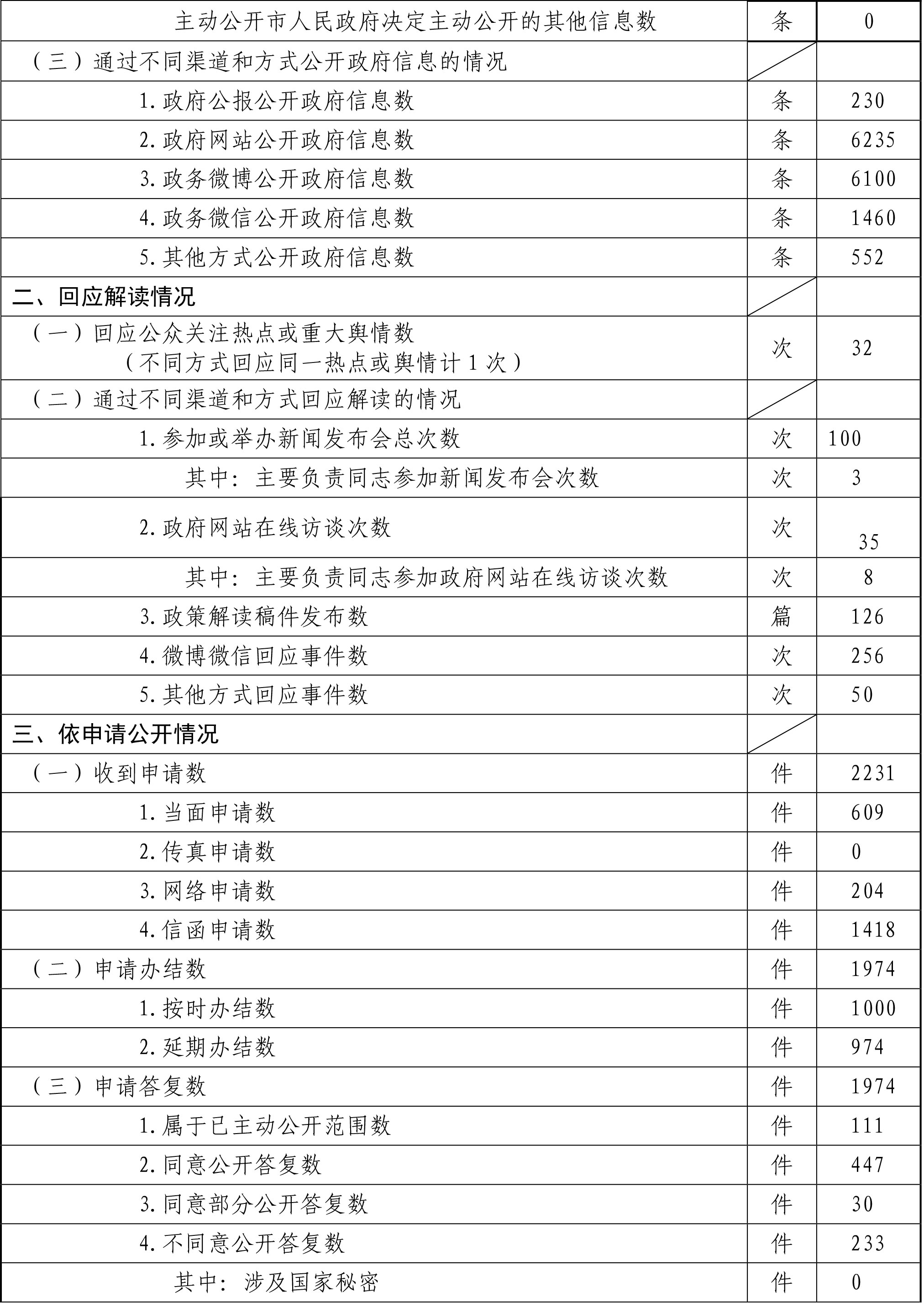 北京市海淀区人民政府政府信息公开情况统计表(2017年度)