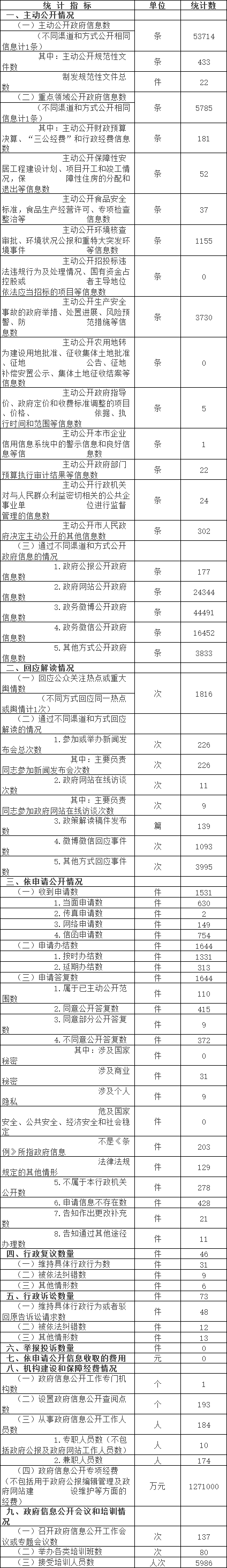 北京市东城区人民政府信息公开情况统计表(2017年度)