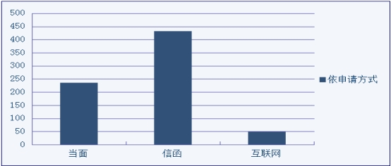 依申请公开情况