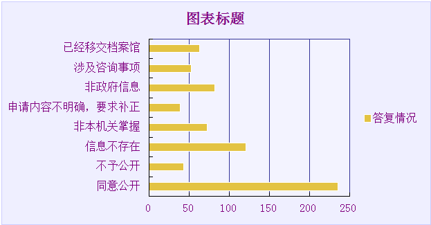 依申请公开情况