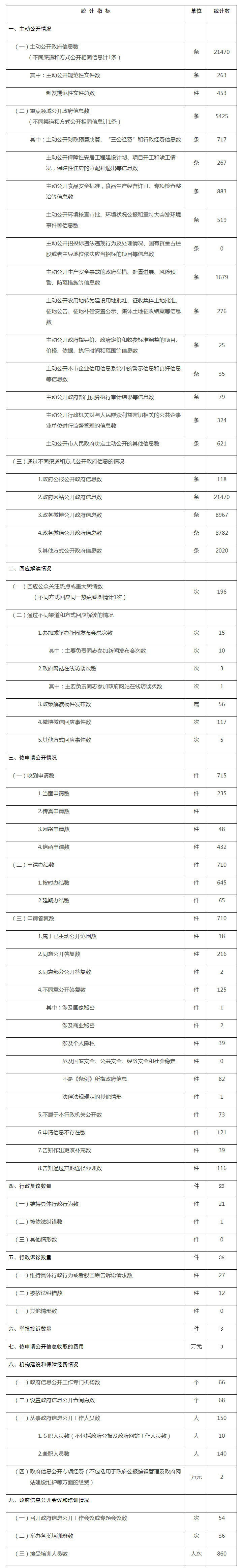 通州区政府信息公开情况统计表