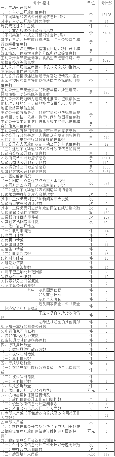 北京市农业局政府信息公开情况统计表(2017年度)