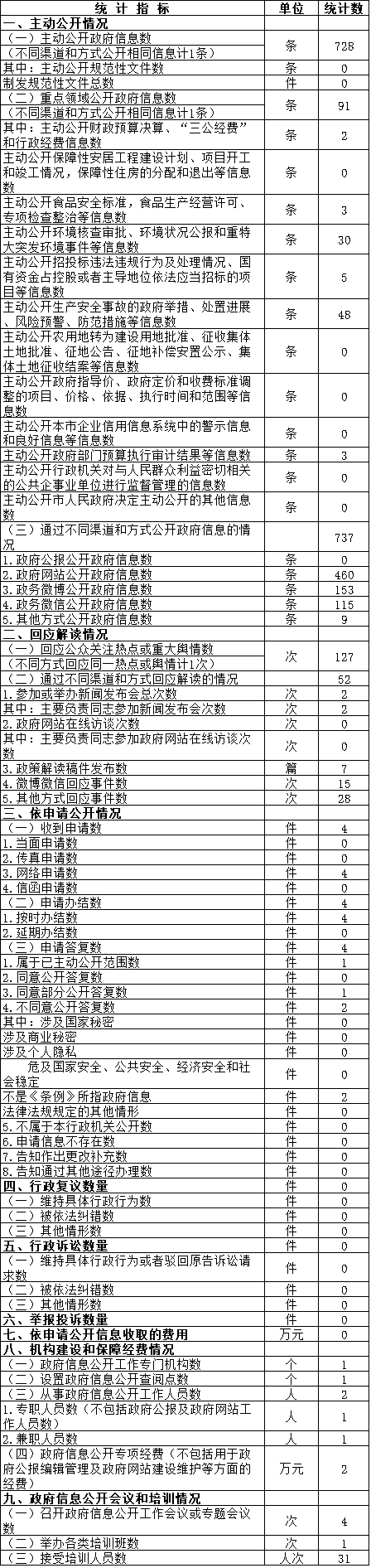 北京西站地区管理委员会政府信息公开情况统计表(2017年度)