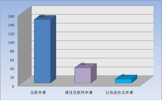 依申请公开情况—申请情况