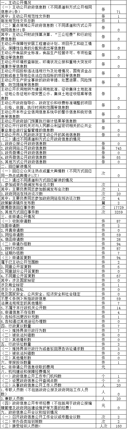 北京市信访办公室政府信息公开情况统计表(2017年度)
