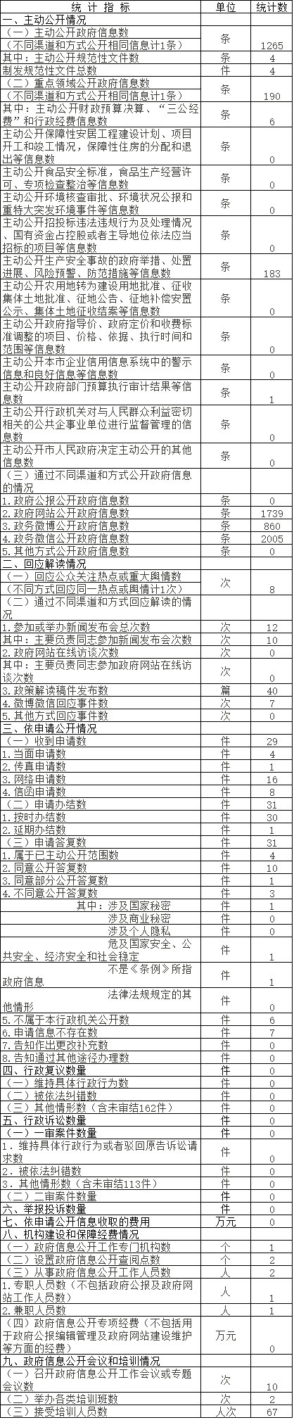 北京市园林绿化局政府信息公开情况统计表(2017年度)