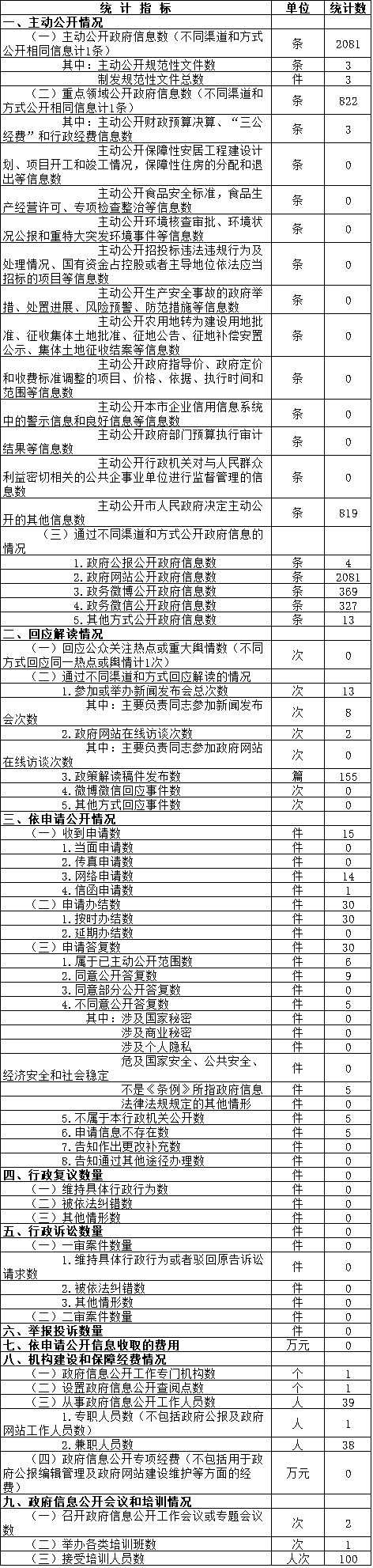 北京市体育局政府信息公开情况统计表(2017年度)
