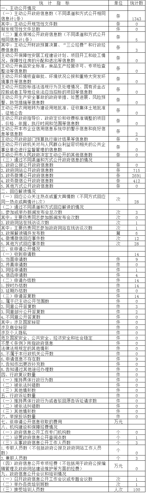 北京市文物局政府信息公开情况统计表(2017年度)