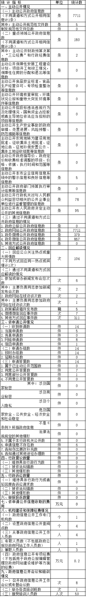 北京市新闻出版广电局政府信息公开情况统计表(2017年度)