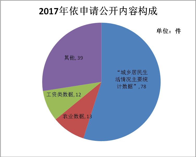 依申请公开情况—申请情况