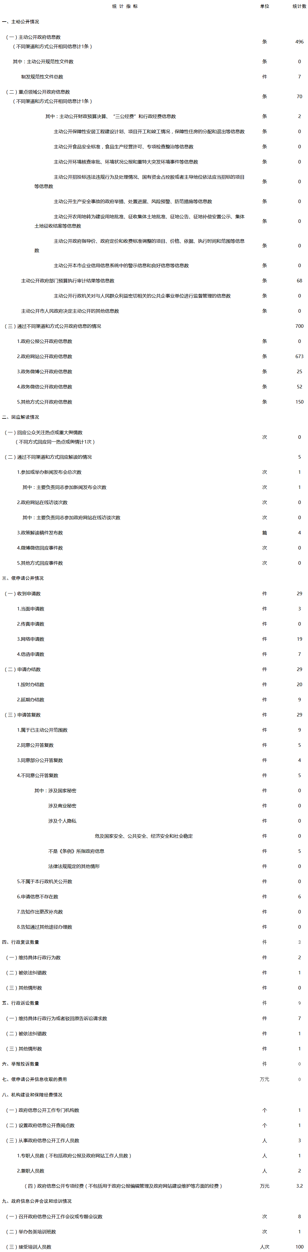 北京市审计局政府信息公开情况统计表(2017年度)