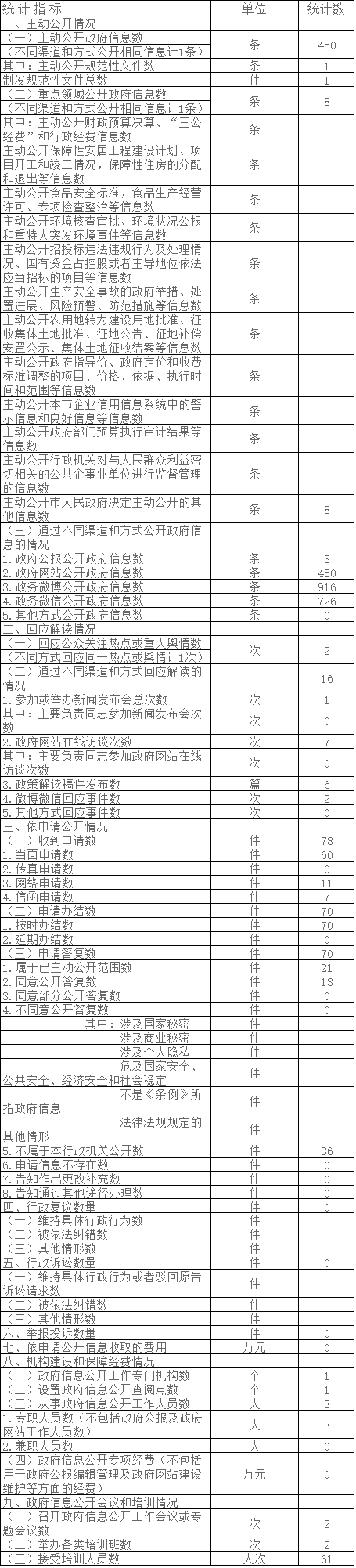 北京市农村工作委员会政府信息公开情况统计表(2017年度)