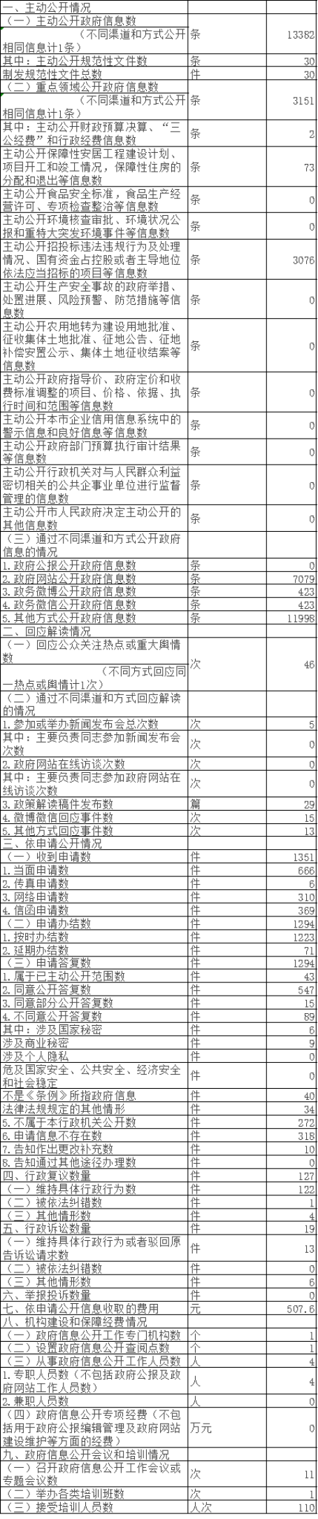 北京市住房和城乡建设委员会政府信息公开情况统计表(2017年度)