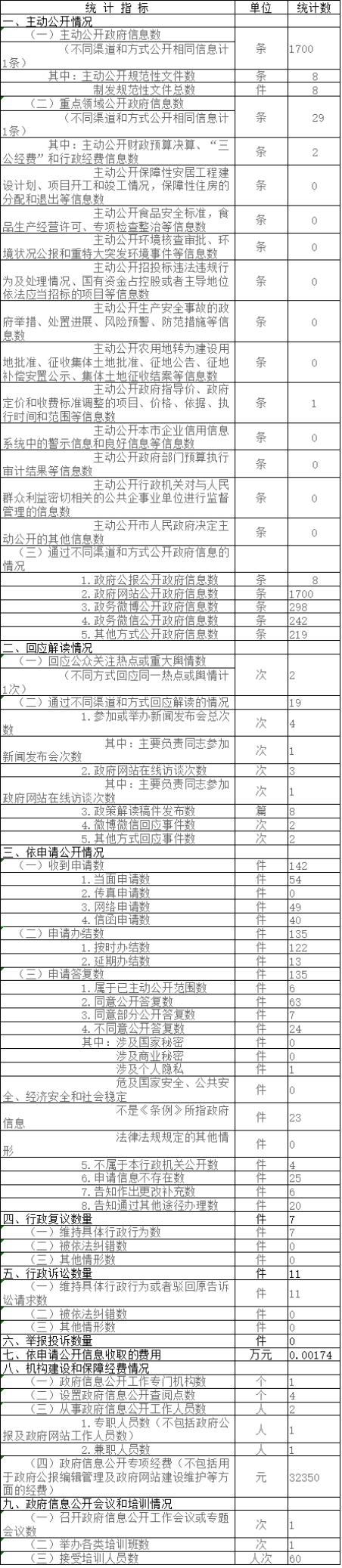 北京市司法局政府信息公开情况统计表(2017年度)