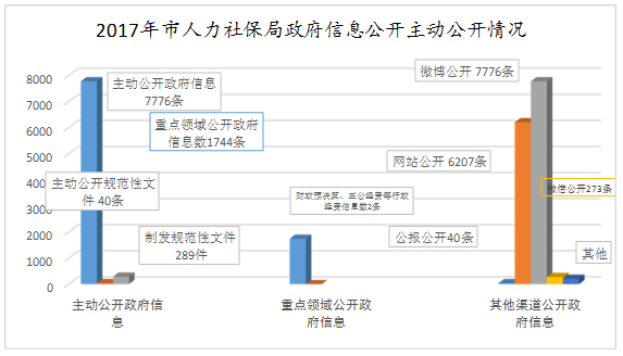 2017年市人力社保局政府信息公开主动公开情况