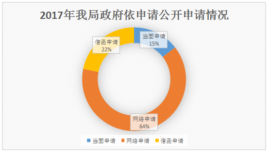 2017年我局政府依申请公开申请情况