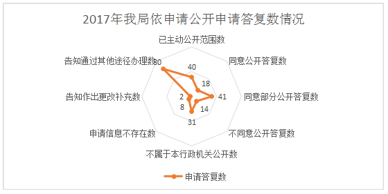 2017年我局依次申请公开申请答复数情况