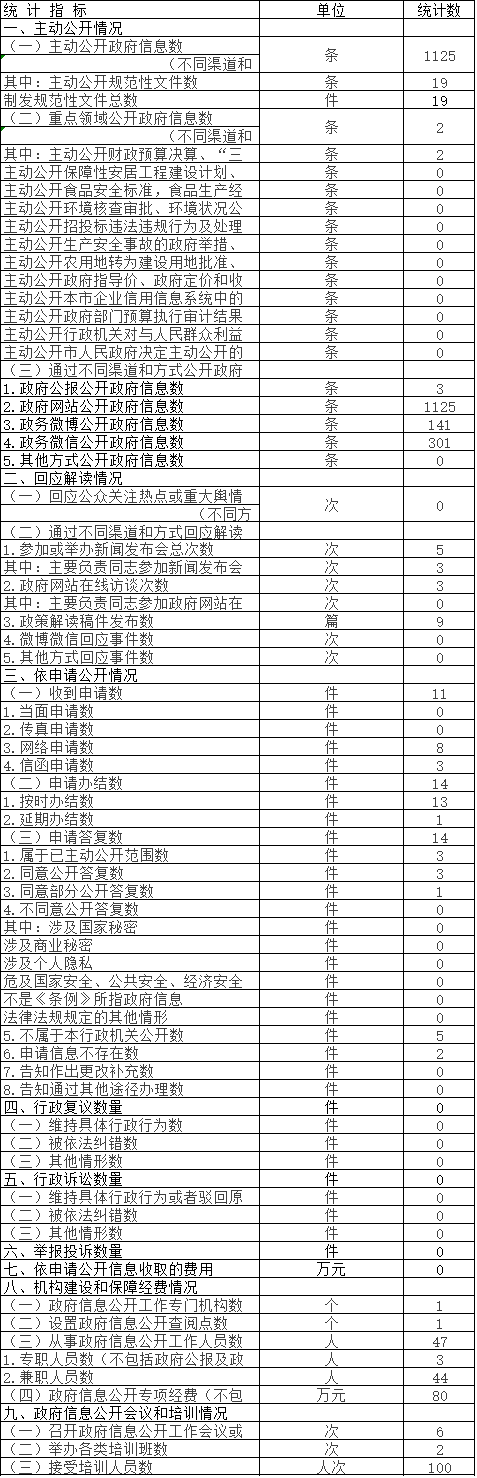 北京市科学技术委员会政府信息公开情况统计表(2017年度)