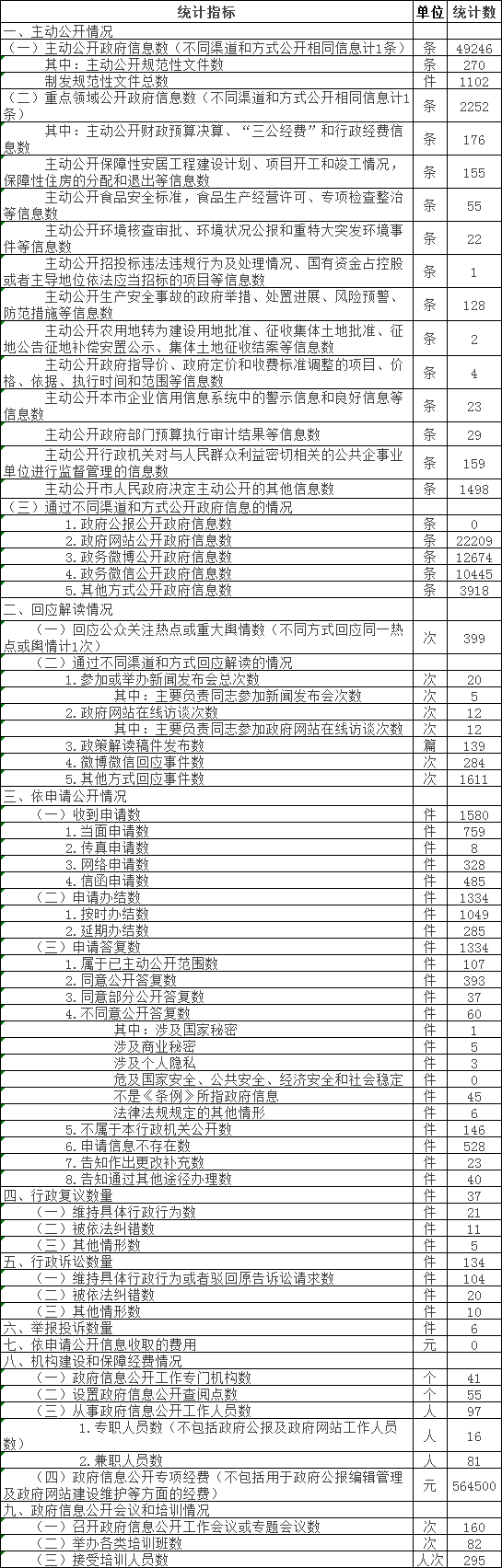 政府信息公开情况统计表