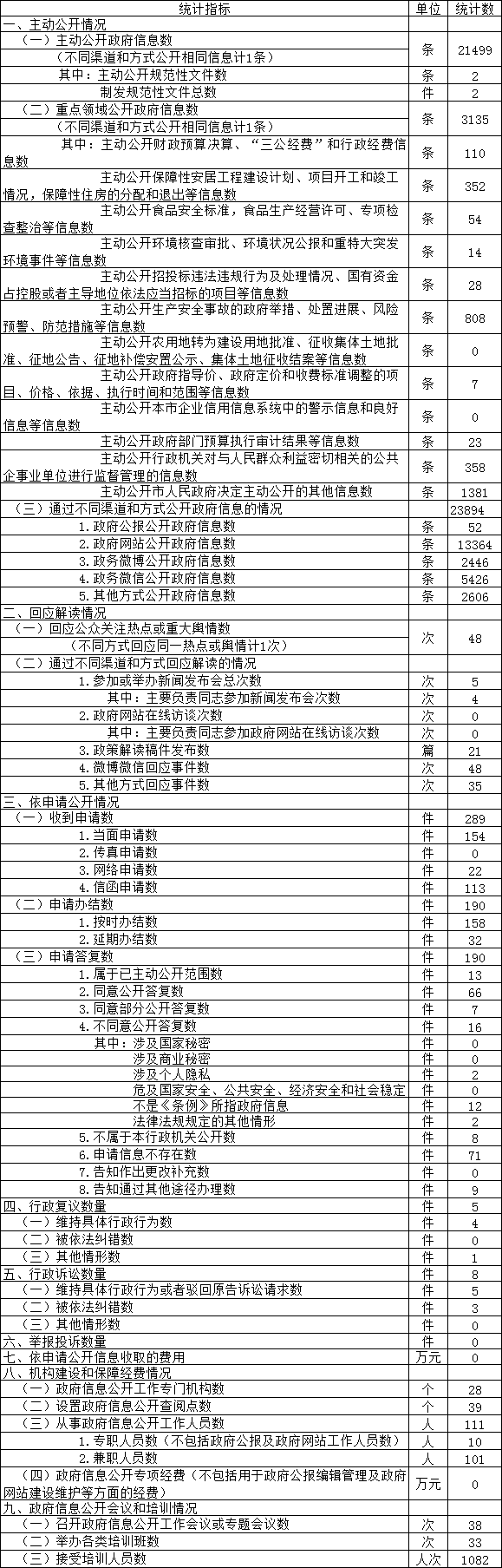 政府信息公开情况统计表