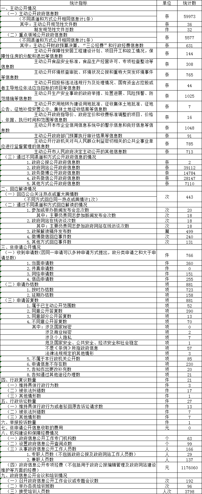 政府信息公开情况统计表