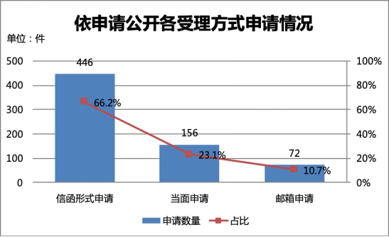 依申请公开各受理方式申请情况