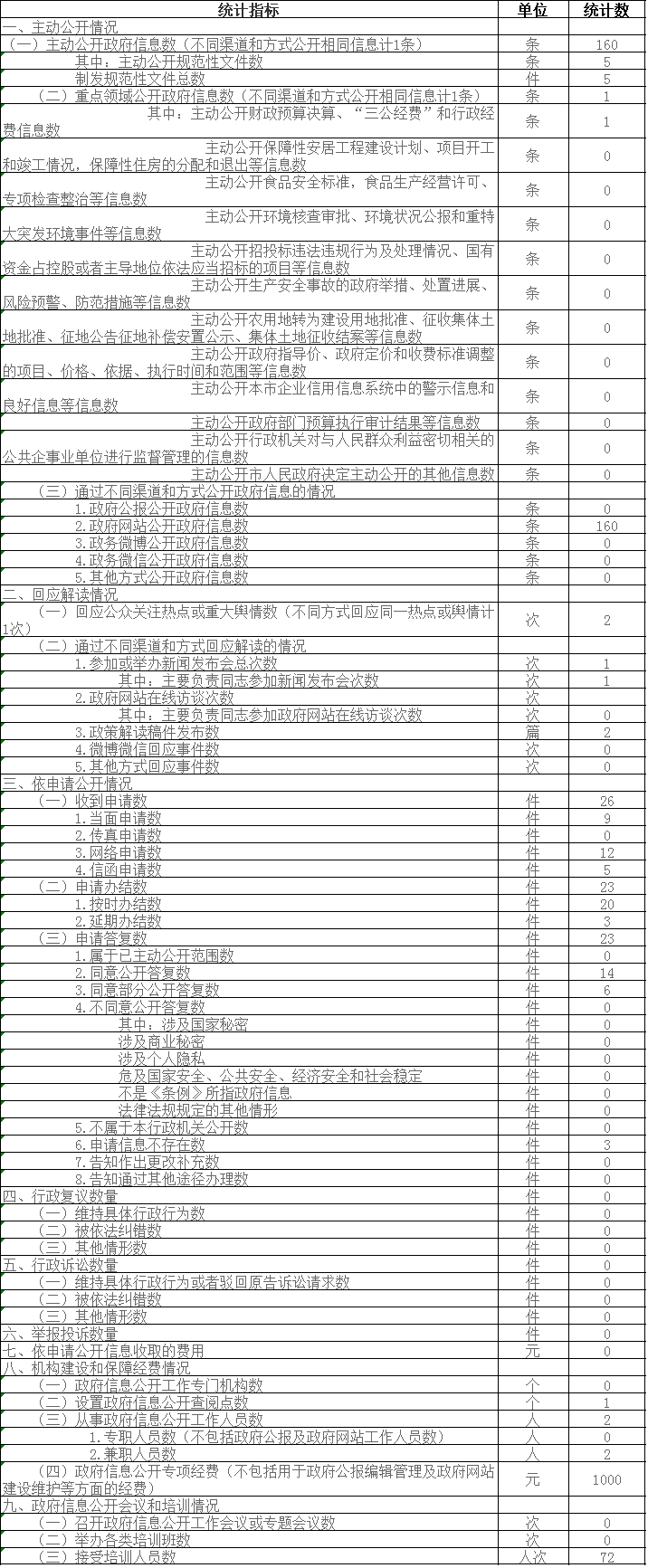 政府信息公开情况统计表