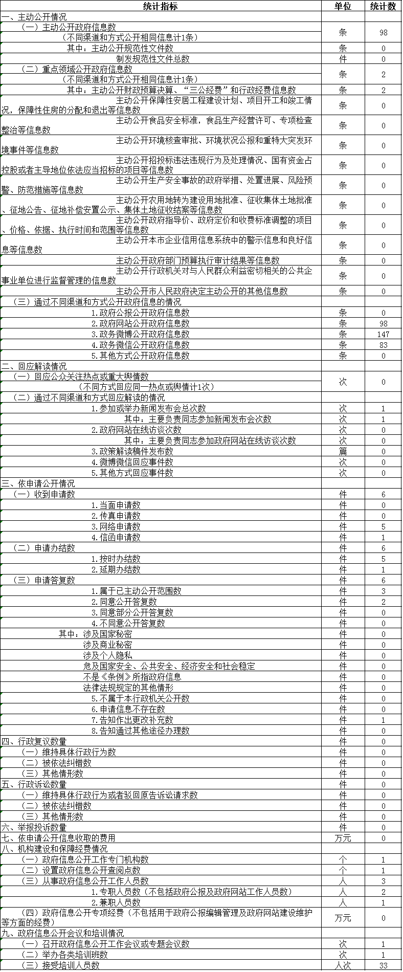 政府信息公开情况统计表