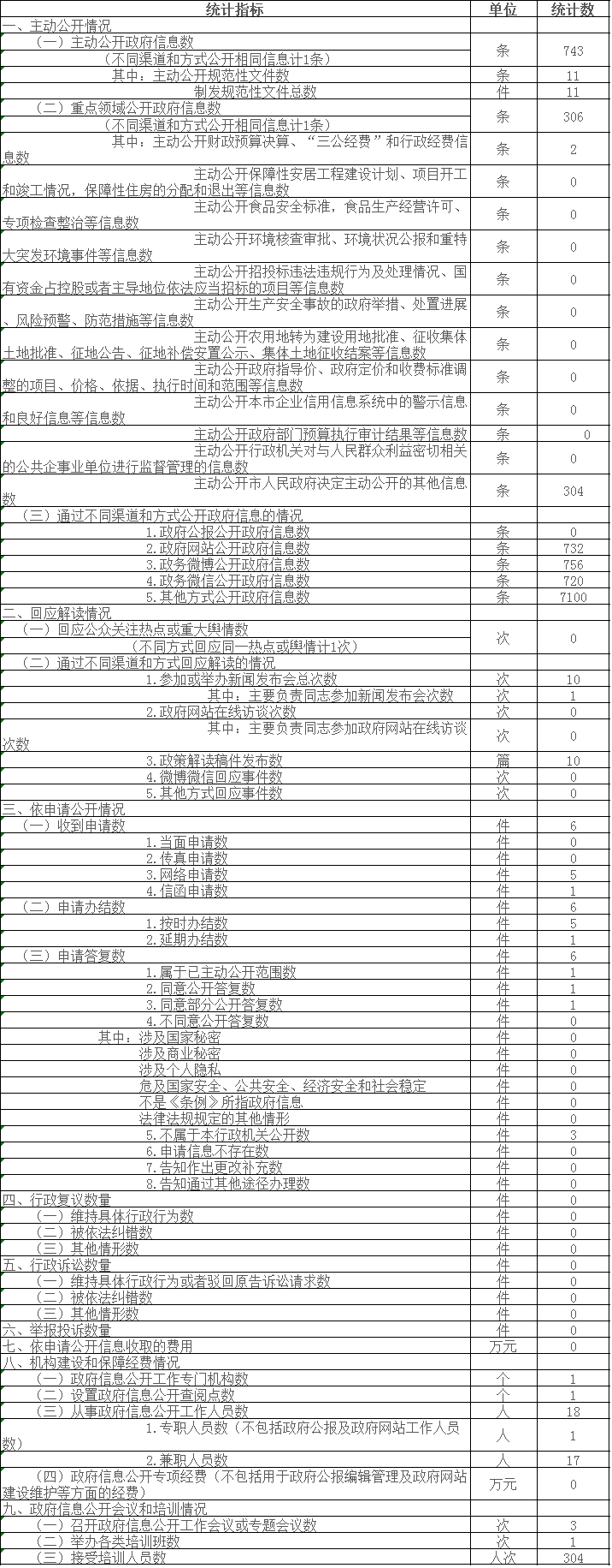 政府信息公开情况统计表