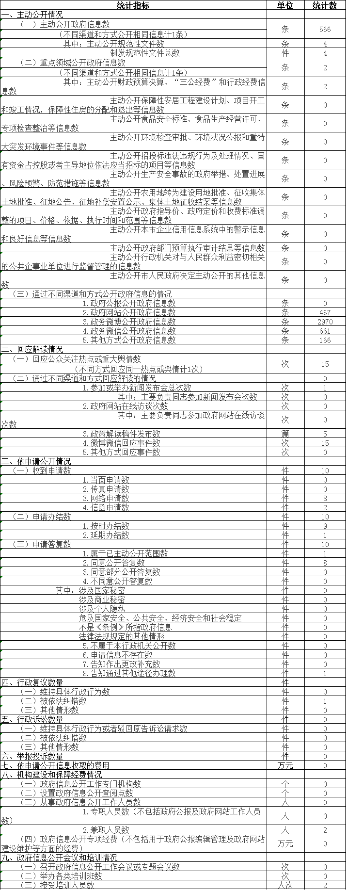 政府信息公开情况统计表